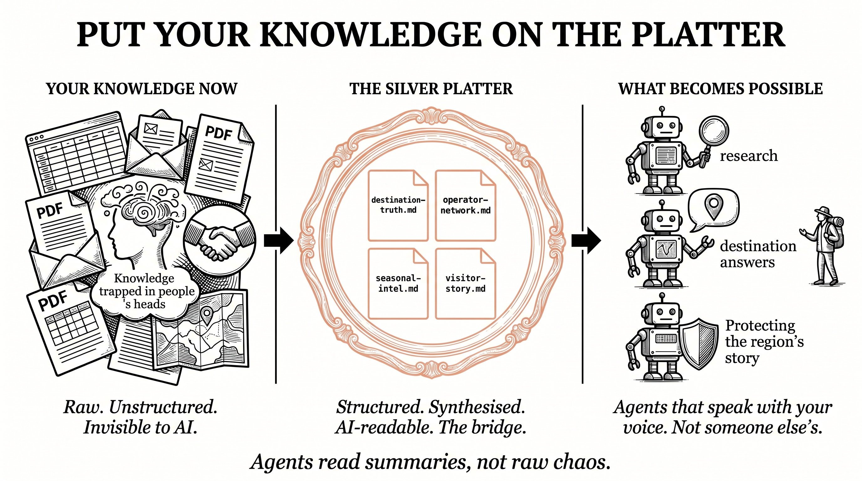 Put your knowledge on the platter. A silver platter showing how to make business knowledge AI-readable