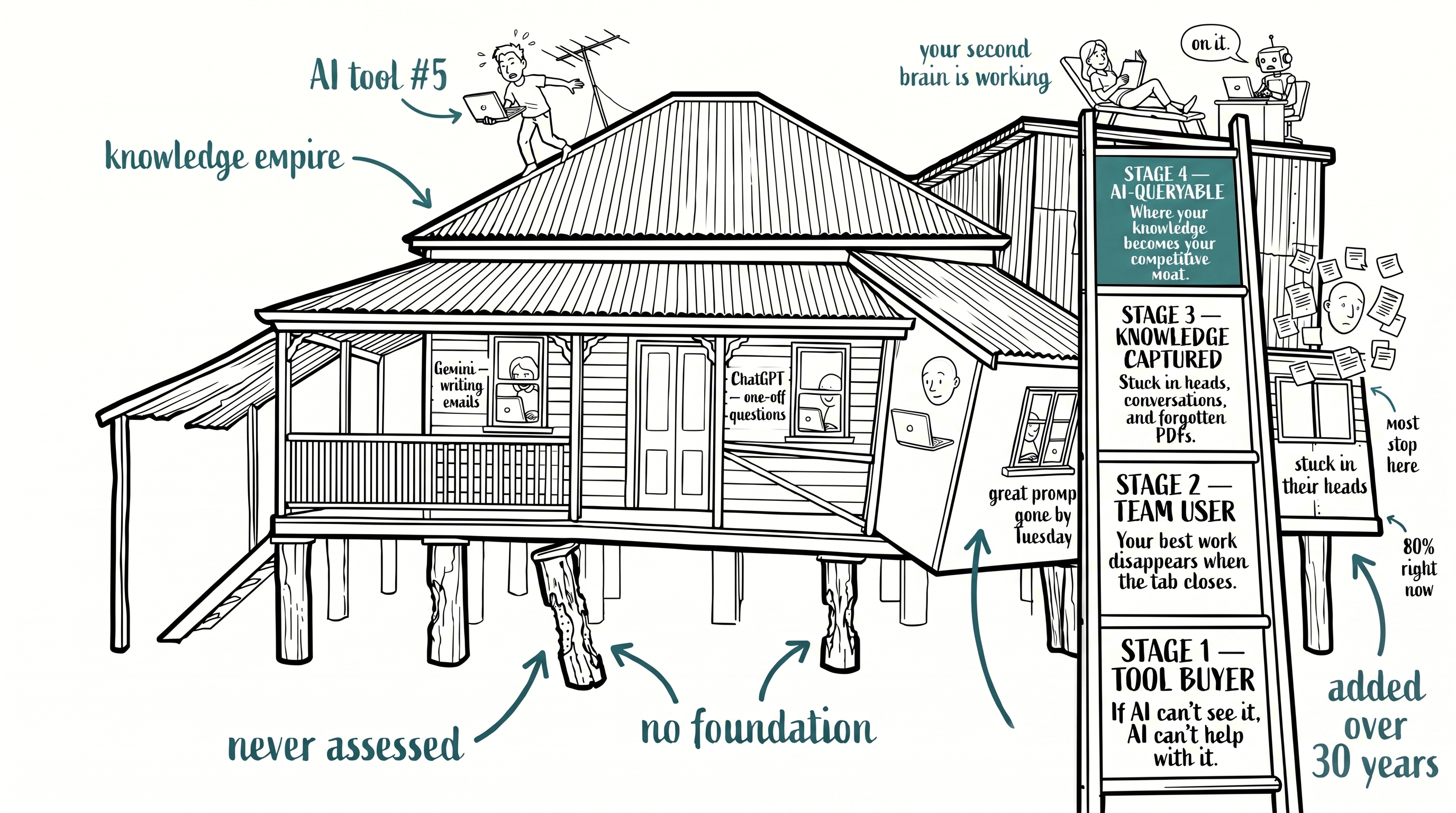 The Four Stages of AI Adoption. Tool Buyer, Team User, Knowledge Captured, AI-Queryable, shown as a Queensland house